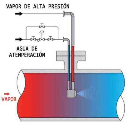 ATEMPERADOR TIPO TOBERA FIJA ASISTIDO POR VAPOR (MOTIVE STEAM)