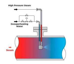high pressure steam