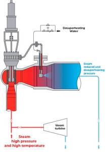 reduced and desuperheating pressure